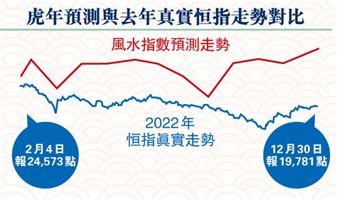 屬火股票|風水預測虎年恒指走勢 有兩個月最兇險 八字缺「火」。